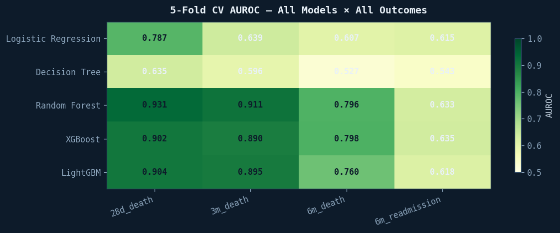 AUROC heatmap comparing five heart-failure models across four outcome horizons after the leakage audit