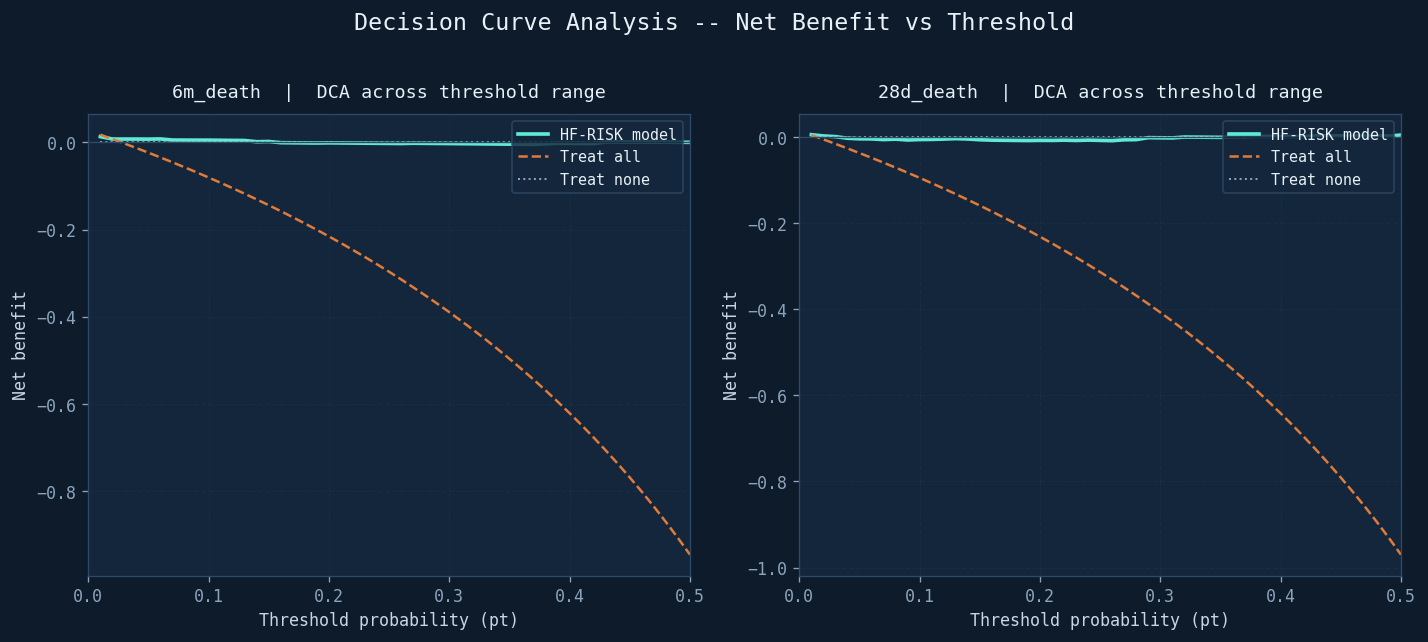 Decision curve analysis