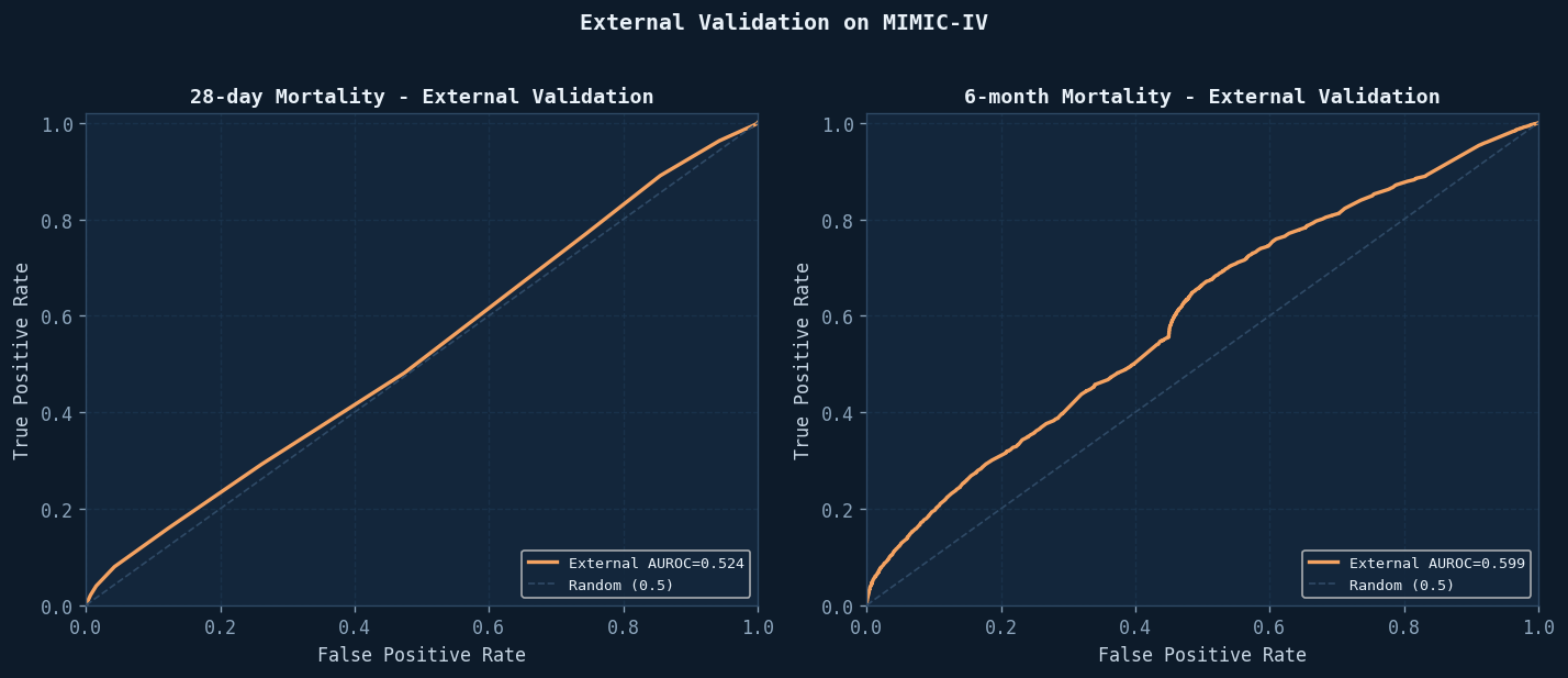 ROC curves for direct transfer to MIMIC-IV