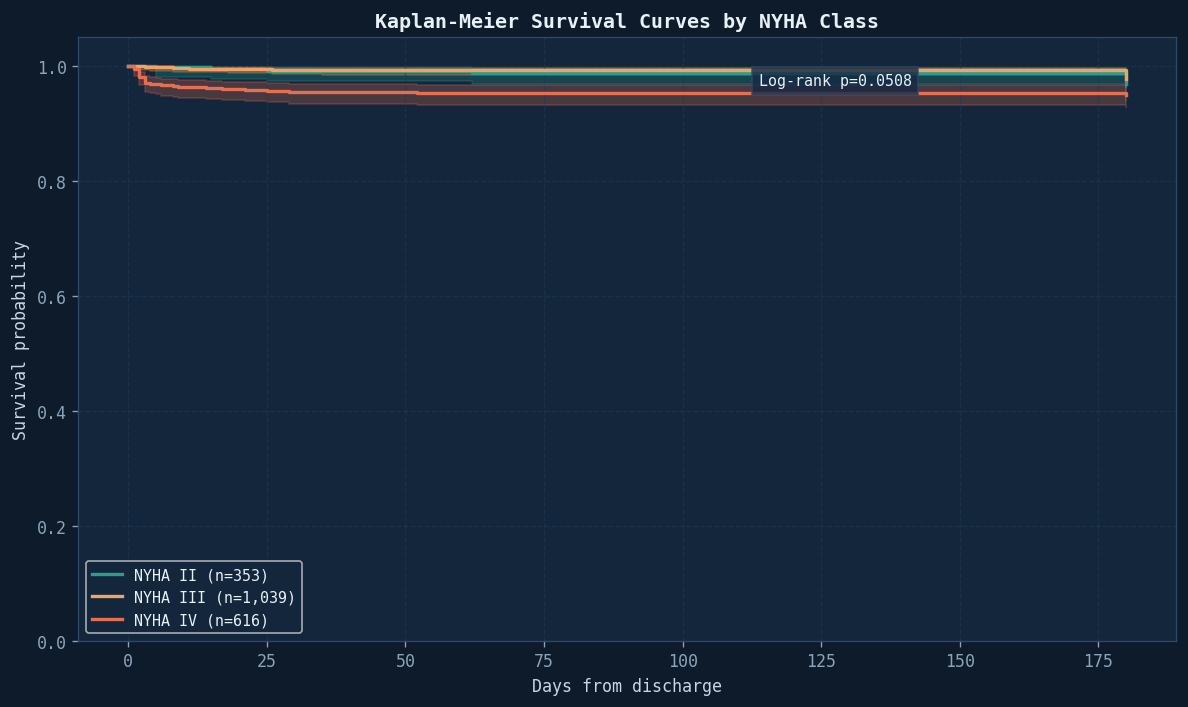 Kaplan-Meier survival curves split by NYHA heart-failure class