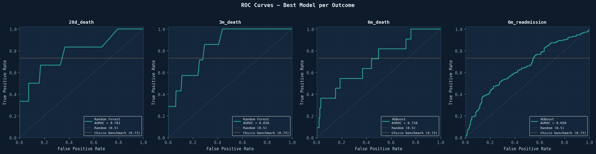 ROC curves for the held-out heart-failure cohort across four horizons