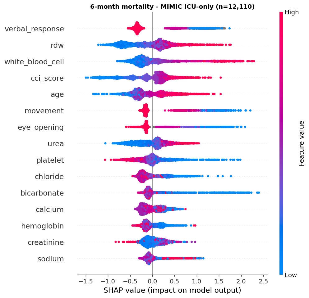 SHAP beeswarm plot for the ICU-only MIMIC-IV six-month model